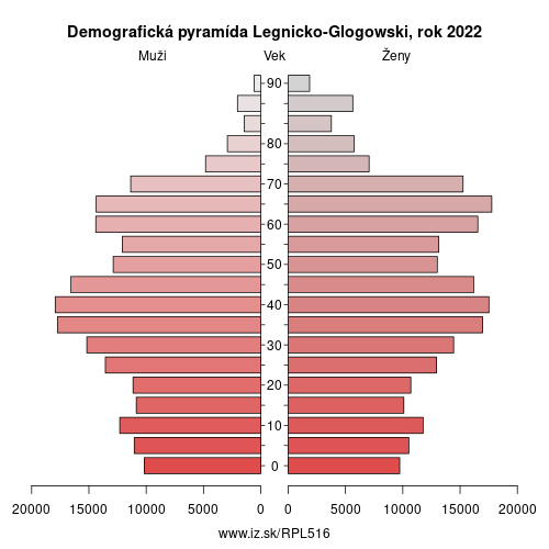 demograficky strom PL516 Legnicko-Glogowski demografická pyramída