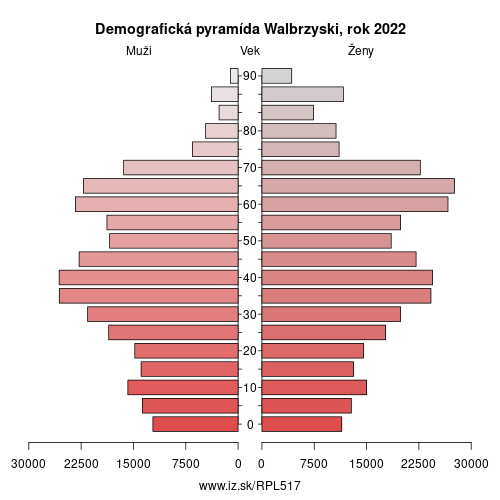 demograficky strom PL517 Walbrzyski demografická pyramída