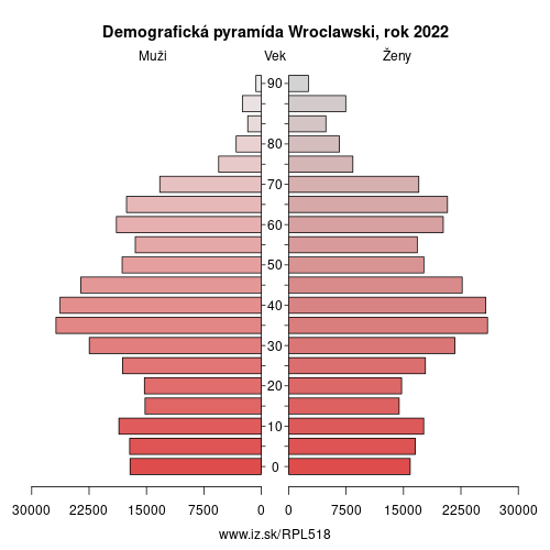 demograficky strom PL518 Wroclawski demografická pyramída