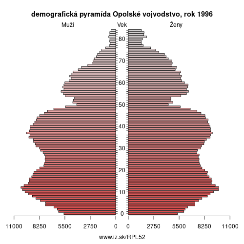demograficky strom PL52 Opolské vojvodstvo 1996 demografická pyramída