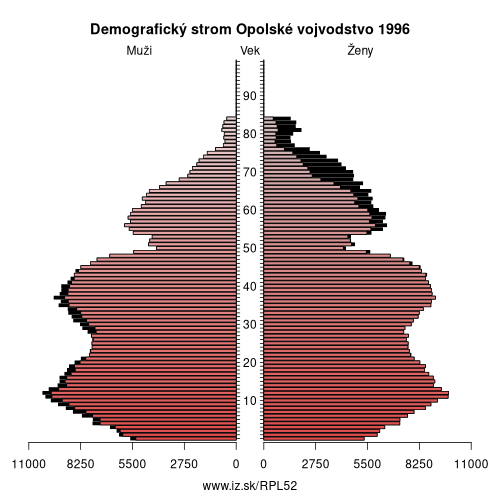 demograficky strom PL52 Opolské vojvodstvo 1996 demografická pyramída