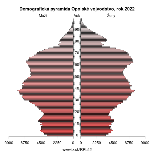 demograficky strom PL52 Opolské vojvodstvo demografická pyramída