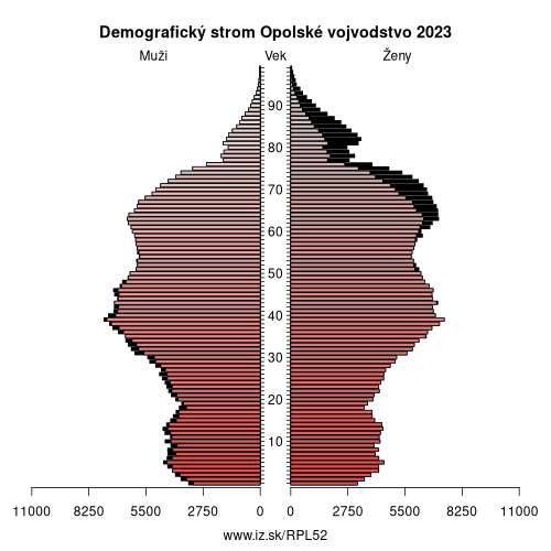 demograficky strom PL52 Opolské vojvodstvo demografická pyramída