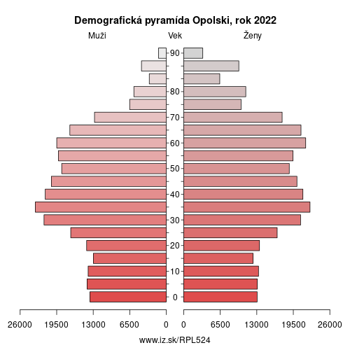 demograficky strom PL524 Opolski demografická pyramída