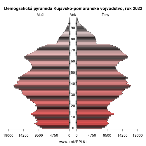 demograficky strom PL61 Kujavsko-pomoranské vojvodstvo demografická pyramída