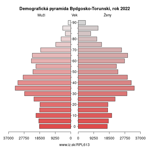 demografický strom PL613 Bydgosko-Torunski