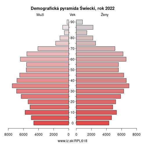 demograficky strom PL618 Świecki demografická pyramída