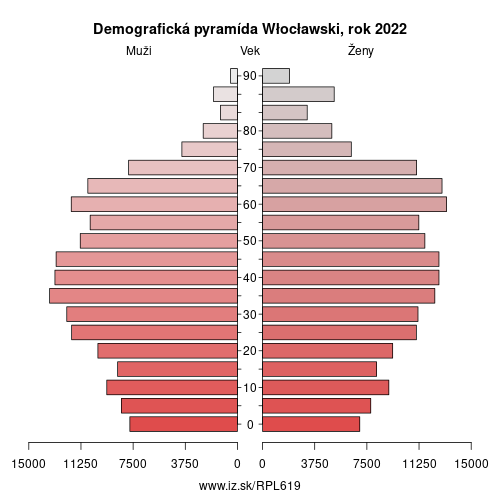 demograficky strom PL619 Włocławski demografická pyramída