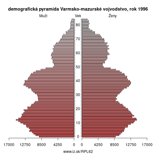 demograficky strom PL62 Varmsko-mazurské vojvodstvo 1996 demografická pyramída