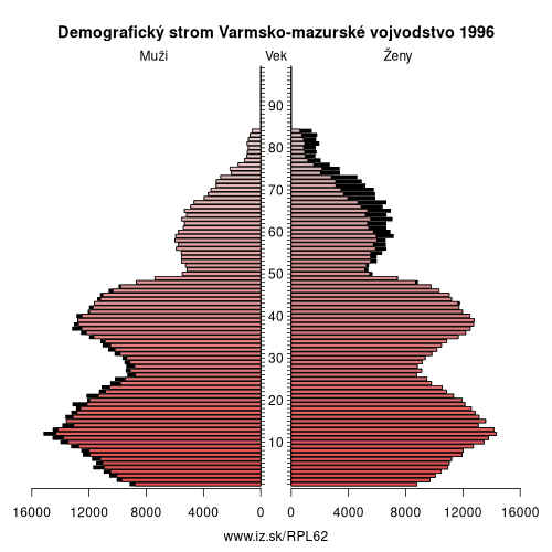 demograficky strom PL62 Varmsko-mazurské vojvodstvo 1996 demografická pyramída