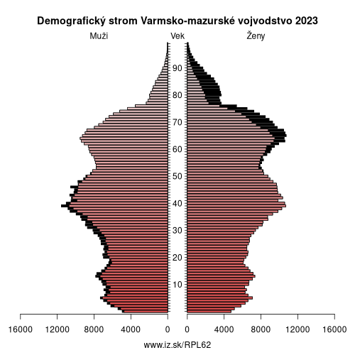 demograficky strom PL62 Varmsko-mazurské vojvodstvo demografická pyramída