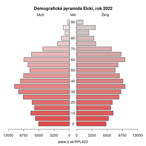 demograficky strom PL623 Elcki demografická pyramída