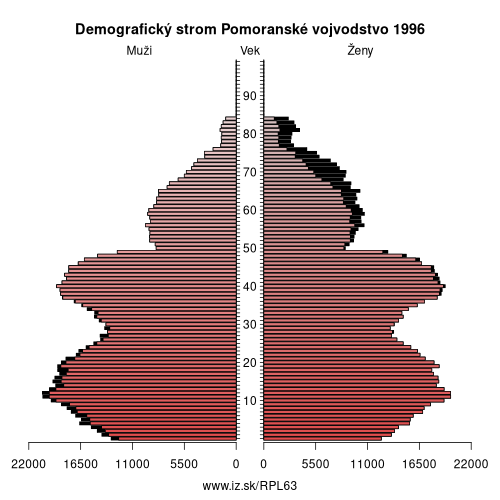 demograficky strom PL63 Pomoranské vojvodstvo 1996 demografická pyramída