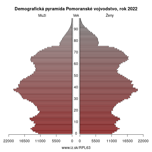 demograficky strom PL63 Pomoranské vojvodstvo demografická pyramída