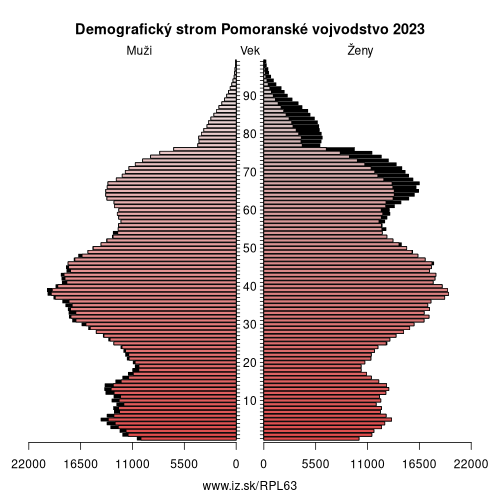 demograficky strom PL63 Pomoranské vojvodstvo demografická pyramída