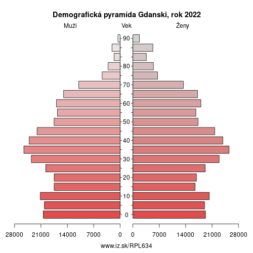 demograficky strom PL634 Gdanski demografická pyramída
