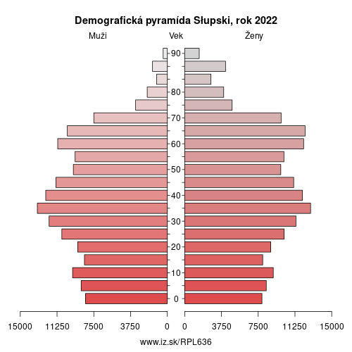 demograficky strom PL636 Słupski demografická pyramída