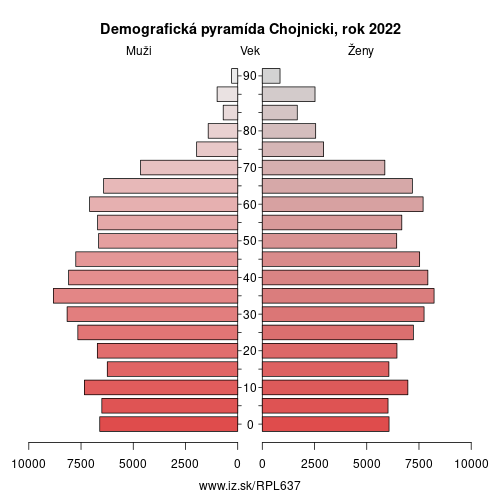 demograficky strom PL637 Chojnicki demografická pyramída
