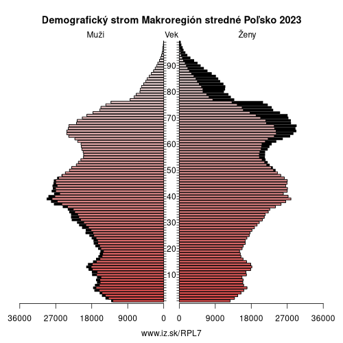 demograficky strom PL7 Makroregión stredné Poľsko demografická pyramída