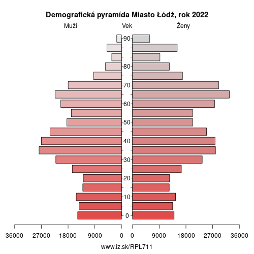 demograficky strom PL711 Miasto Łódź demografická pyramída