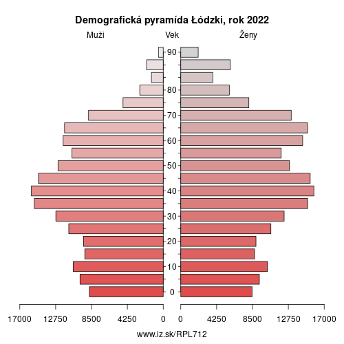 demograficky strom PL712 Łódzki demografická pyramída