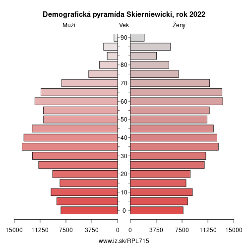 demograficky strom PL715 Skierniewicki demografická pyramída
