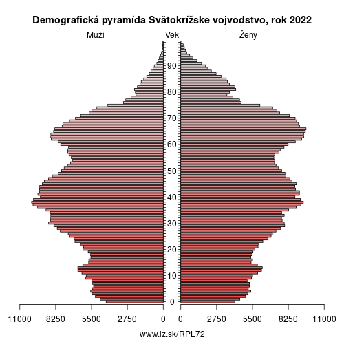 demograficky strom PL72 Svätokrížske vojvodstvo demografická pyramída