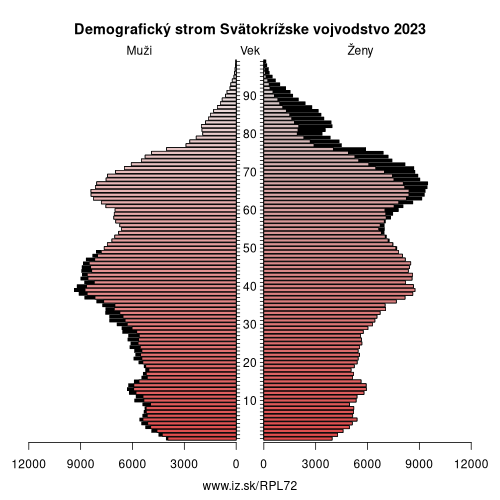 demograficky strom PL72 Svätokrížske vojvodstvo demografická pyramída