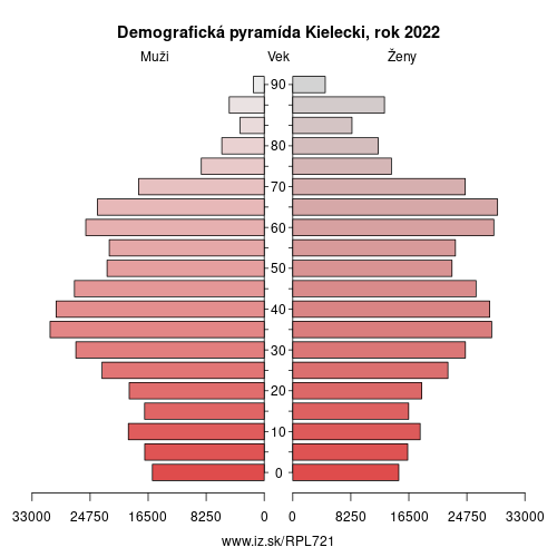 demograficky strom PL721 Kielecki demografická pyramída