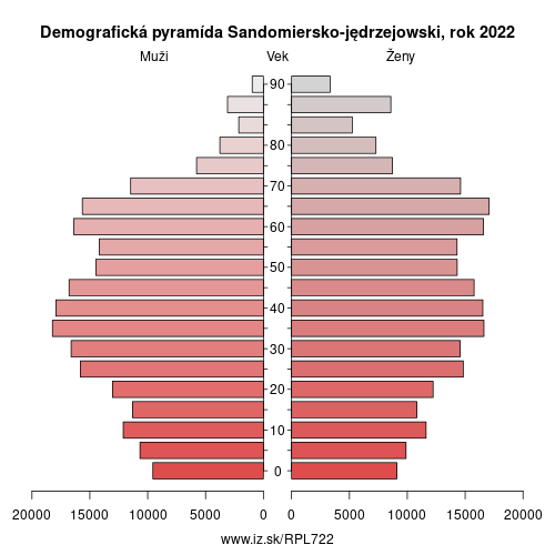 demograficky strom PL722 Sandomiersko-jędrzejowski demografická pyramída