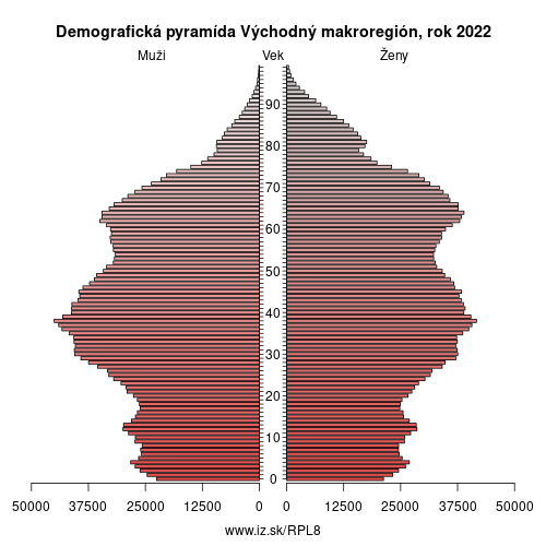 demograficky strom PL8 Východný makroregión demografická pyramída