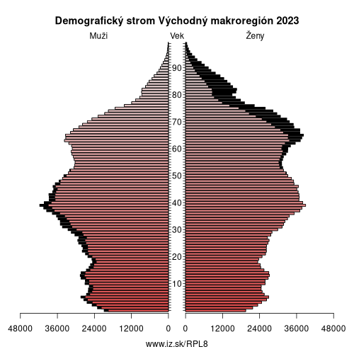 demograficky strom PL8 Východný makroregión demografická pyramída