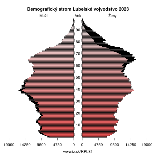 demograficky strom PL81 Lubelské vojvodstvo demografická pyramída