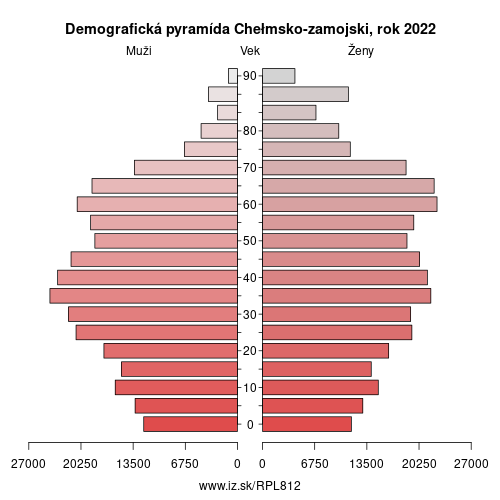 demograficky strom PL812 Chełmsko-zamojski demografická pyramída