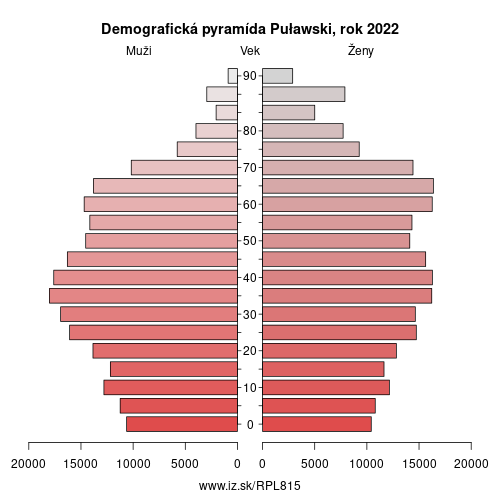 demograficky strom PL815 Puławski demografická pyramída