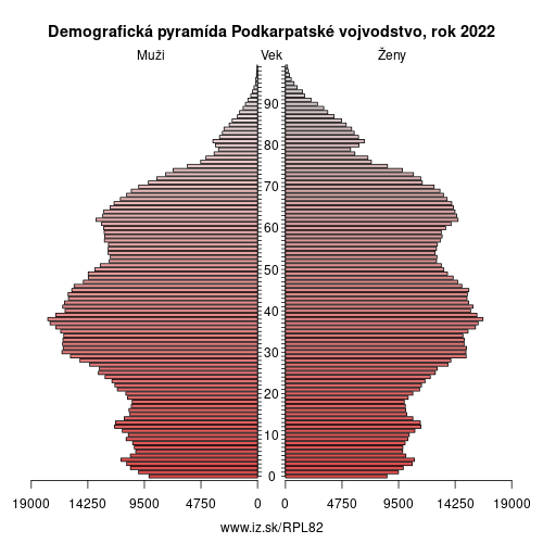 demograficky strom PL82 Podkarpatské vojvodstvo demografická pyramída