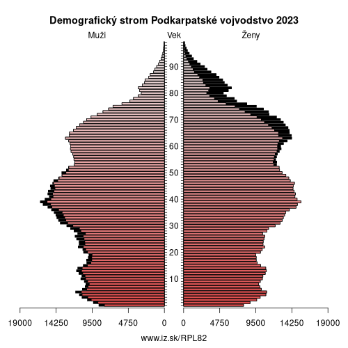 demograficky strom PL82 Podkarpatské vojvodstvo demografická pyramída