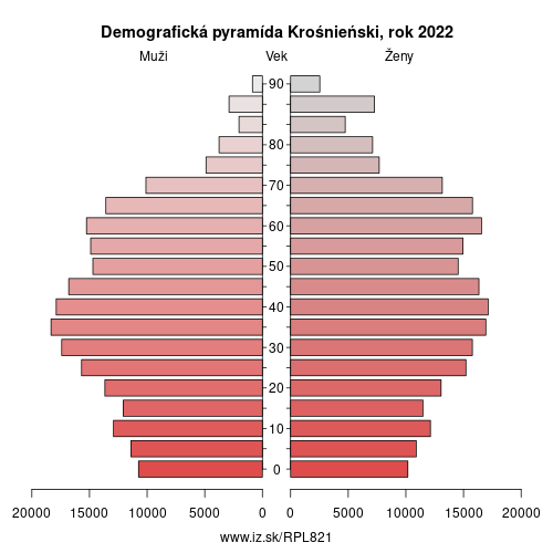 demograficky strom PL821 Krośnieński demografická pyramída