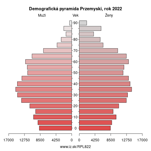 demograficky strom PL822 Przemyski demografická pyramída
