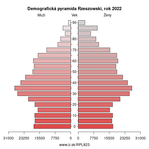 demograficky strom PL823 Rzeszowski demografická pyramída