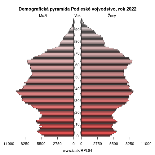 demograficky strom PL84 Podleské vojvodstvo demografická pyramída