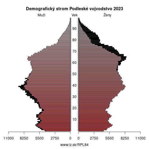 demograficky strom PL84 Podleské vojvodstvo demografická pyramída