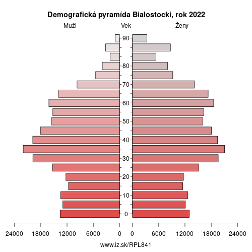 demograficky strom PL841 Białostocki demografická pyramída