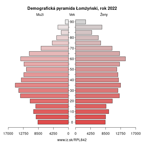 demograficky strom PL842 Łomżyński demografická pyramída