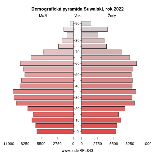 demograficky strom PL843 Suwalski demografická pyramída