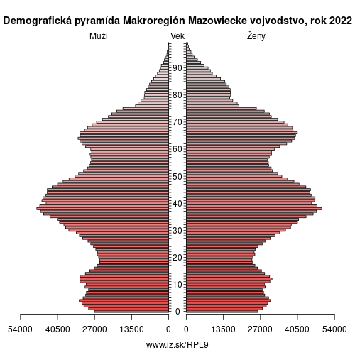 demograficky strom PL9 Makroregión Mazowiecke vojvodstvo demografická pyramída