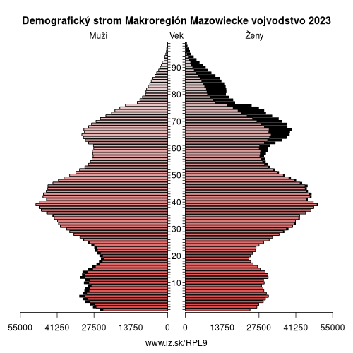 demograficky strom PL9 Makroregión Mazowiecke vojvodstvo demografická pyramída