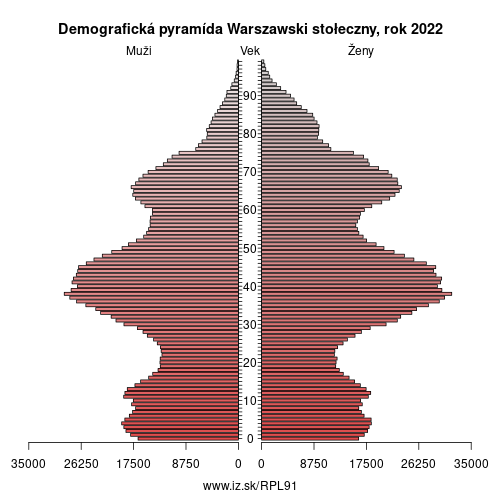 demograficky strom PL91 Warszawski stołeczny demografická pyramída