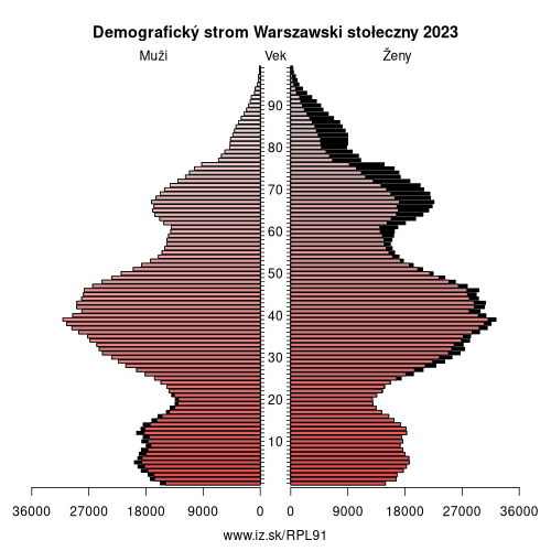 demograficky strom PL91 Warszawski stołeczny demografická pyramída