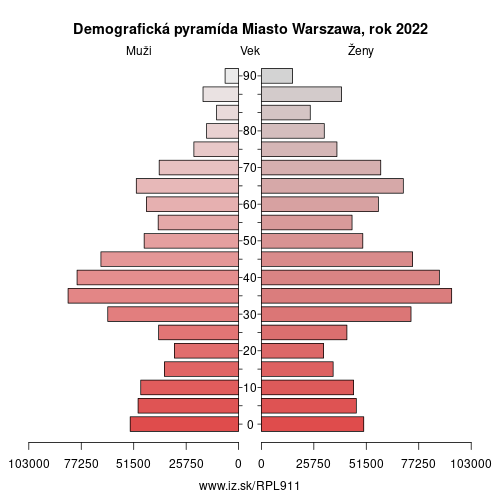 demograficky strom PL911 Miasto Warszawa demografická pyramída